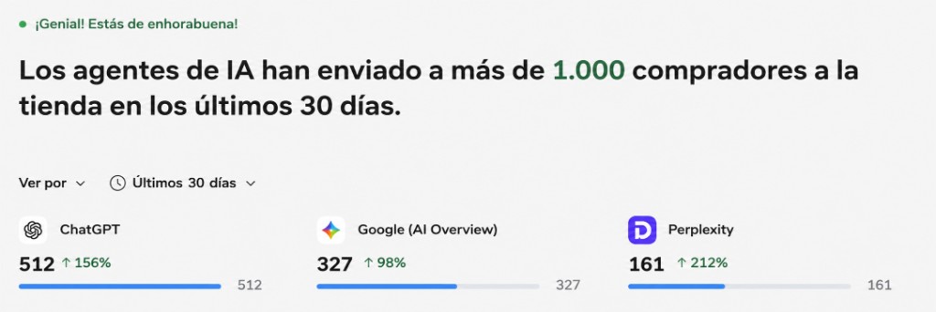 Analytics de Shopify Agentico: más de 1.000 compradores enviados por agentes de IA en 30 días desde ChatGPT, Google AI Overview y Perplexity